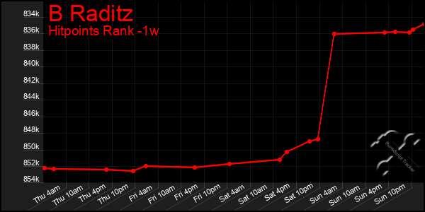 Last 7 Days Graph of B Raditz