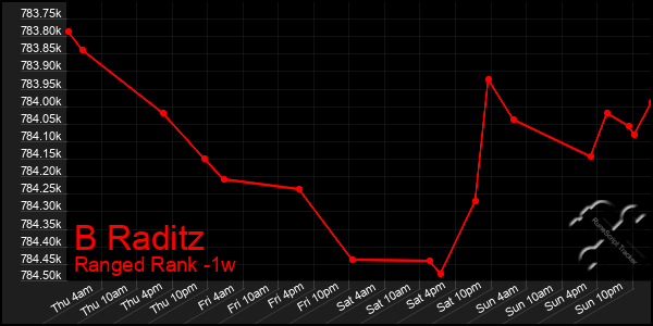 Last 7 Days Graph of B Raditz