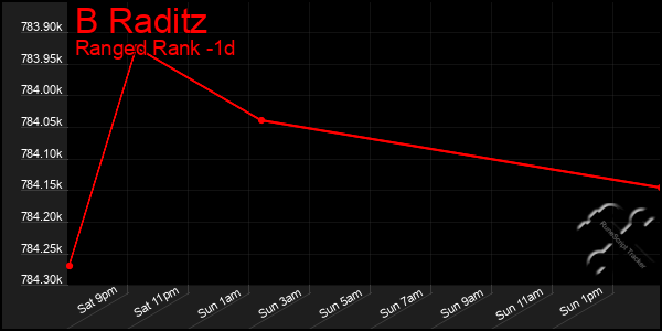 Last 24 Hours Graph of B Raditz