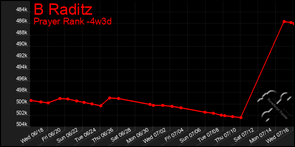 Last 31 Days Graph of B Raditz