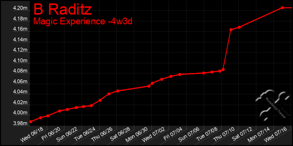 Last 31 Days Graph of B Raditz