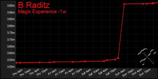 Last 7 Days Graph of B Raditz