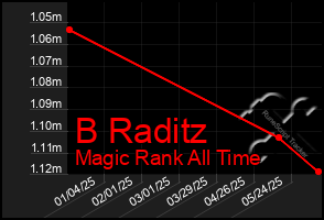 Total Graph of B Raditz