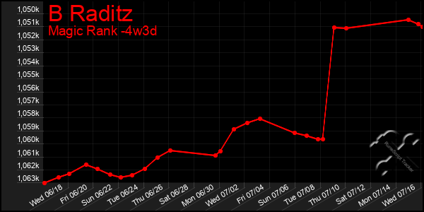 Last 31 Days Graph of B Raditz