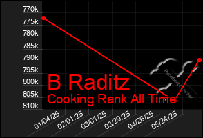 Total Graph of B Raditz