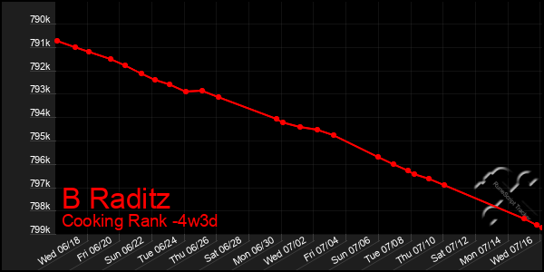 Last 31 Days Graph of B Raditz