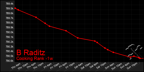 Last 7 Days Graph of B Raditz