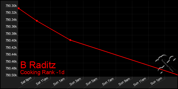 Last 24 Hours Graph of B Raditz