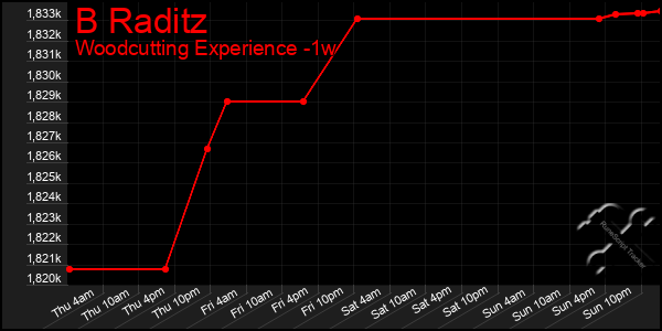 Last 7 Days Graph of B Raditz