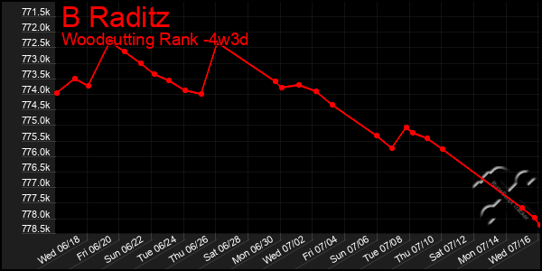 Last 31 Days Graph of B Raditz