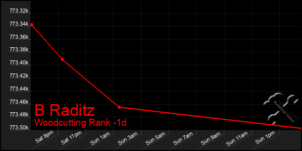 Last 24 Hours Graph of B Raditz