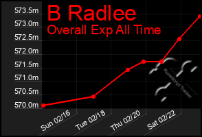 Total Graph of B Radlee