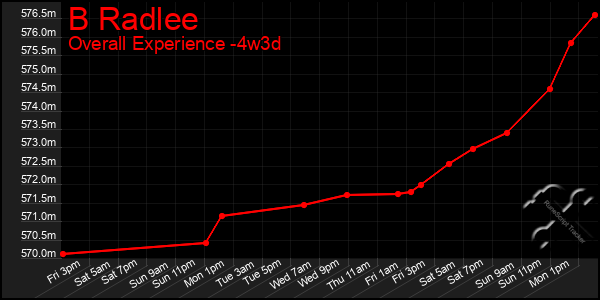 Last 31 Days Graph of B Radlee