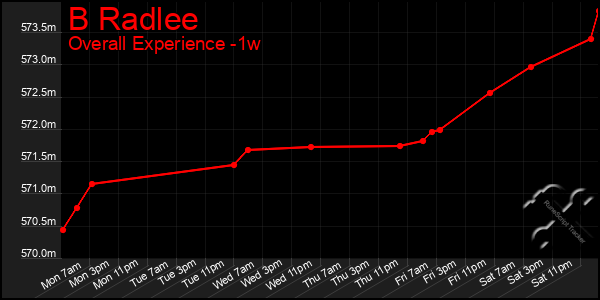 Last 7 Days Graph of B Radlee