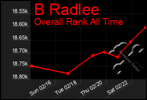 Total Graph of B Radlee