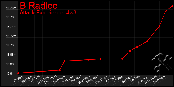 Last 31 Days Graph of B Radlee