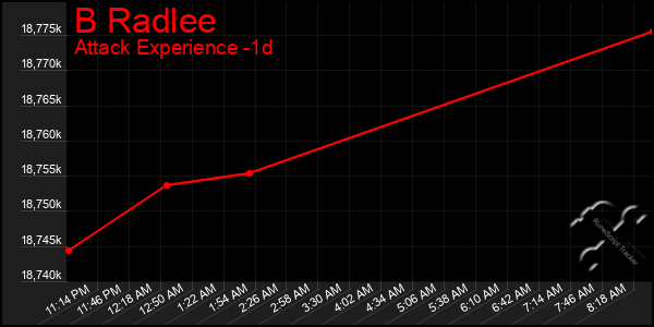 Last 24 Hours Graph of B Radlee