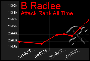 Total Graph of B Radlee