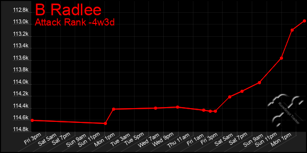 Last 31 Days Graph of B Radlee