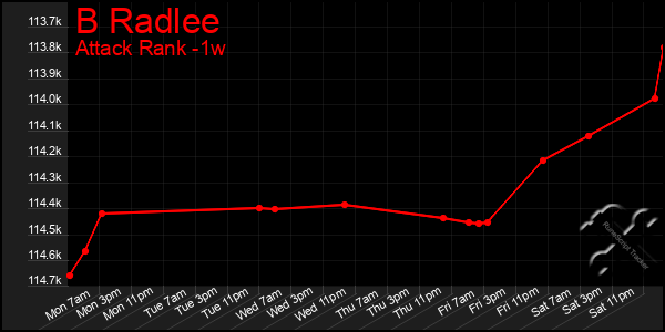 Last 7 Days Graph of B Radlee