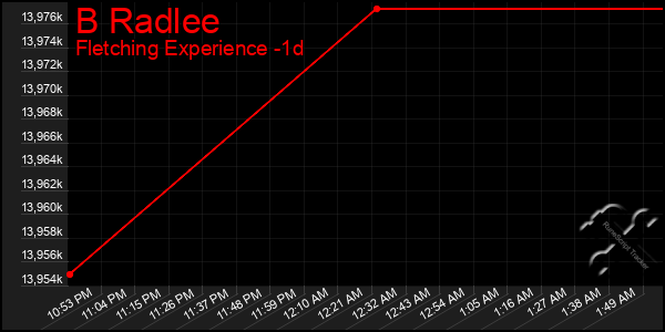 Last 24 Hours Graph of B Radlee