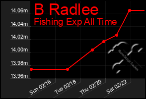 Total Graph of B Radlee