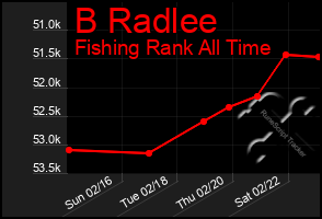 Total Graph of B Radlee