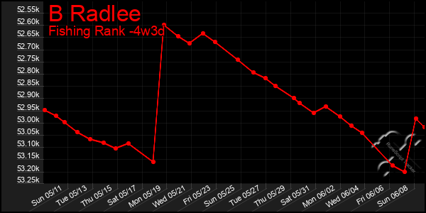 Last 31 Days Graph of B Radlee