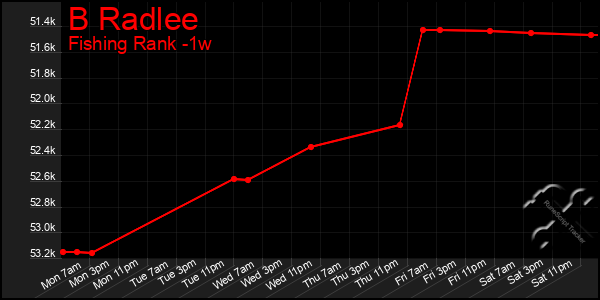 Last 7 Days Graph of B Radlee