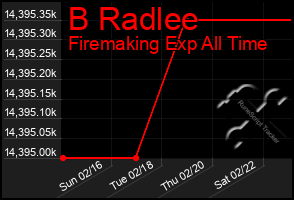 Total Graph of B Radlee