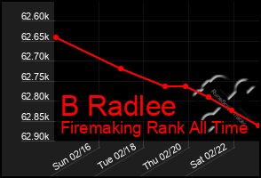 Total Graph of B Radlee