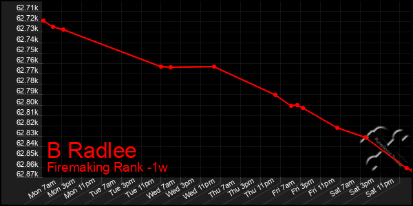 Last 7 Days Graph of B Radlee