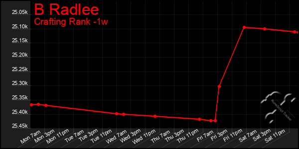 Last 7 Days Graph of B Radlee