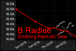 Total Graph of B Radlee