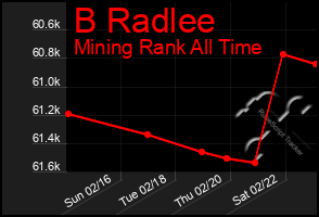 Total Graph of B Radlee