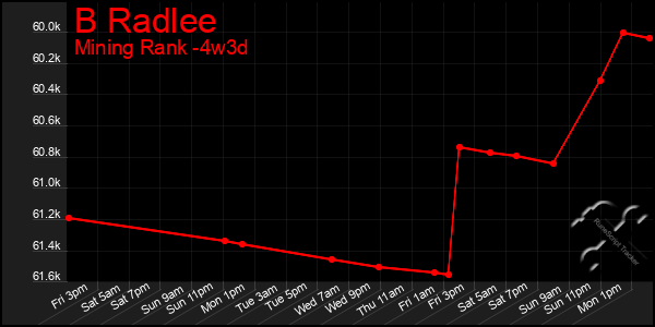 Last 31 Days Graph of B Radlee