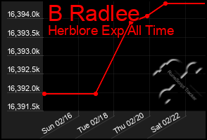 Total Graph of B Radlee