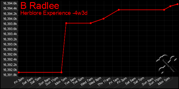 Last 31 Days Graph of B Radlee