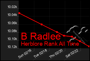 Total Graph of B Radlee