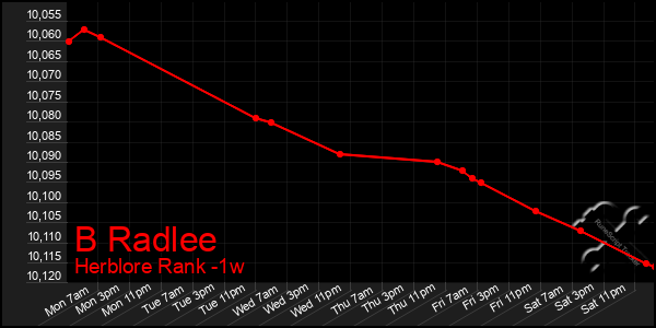 Last 7 Days Graph of B Radlee