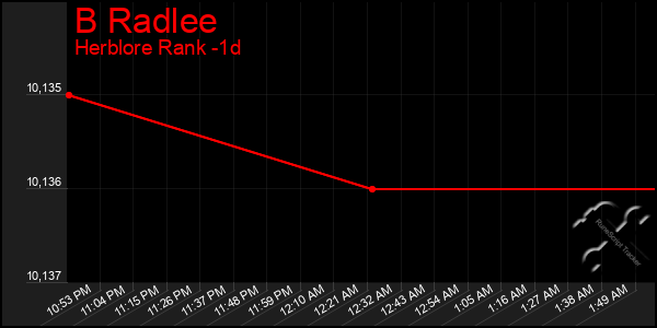 Last 24 Hours Graph of B Radlee