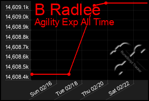 Total Graph of B Radlee