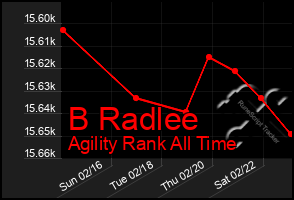 Total Graph of B Radlee