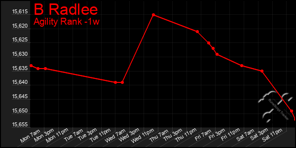 Last 7 Days Graph of B Radlee