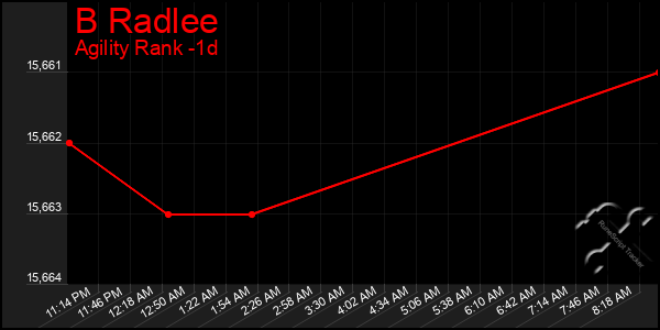 Last 24 Hours Graph of B Radlee