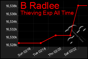 Total Graph of B Radlee