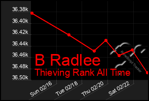 Total Graph of B Radlee