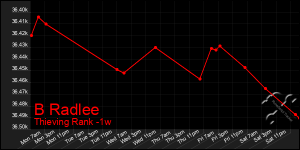 Last 7 Days Graph of B Radlee