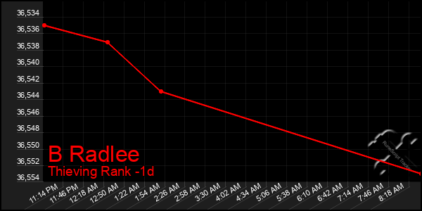 Last 24 Hours Graph of B Radlee