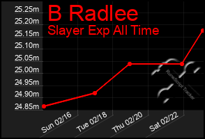 Total Graph of B Radlee